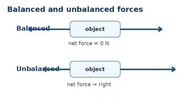 Force diagrams comparing equal opposite balanced forces with a larger rightward force producing a rightward net force