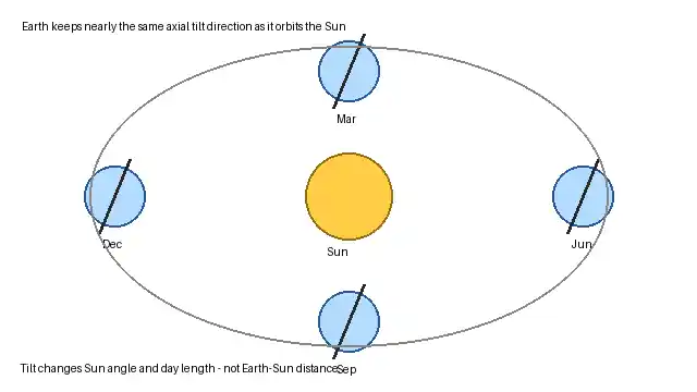Earth orbiting the Sun while its axis keeps a fixed tilt direction, explaining seasonal changes in Sun angle and day length