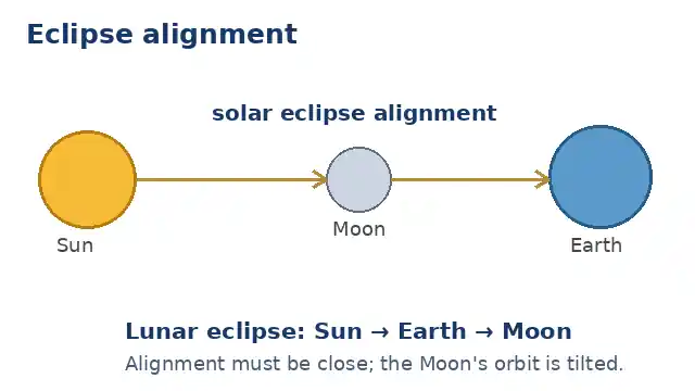 Earth Sun Moon alignment diagram showing solar eclipse and lunar eclipse positions
