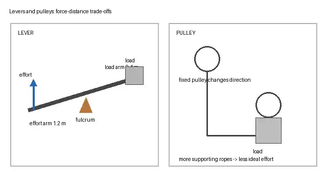Lever showing effort arm, load arm and fulcrum alongside pulley systems that change force direction and reduce ideal effort with supporting rope segments