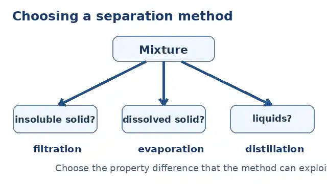 Mixture separation flow diagram choosing filtration, evaporation or distillation based on particle size, solubility and boiling point