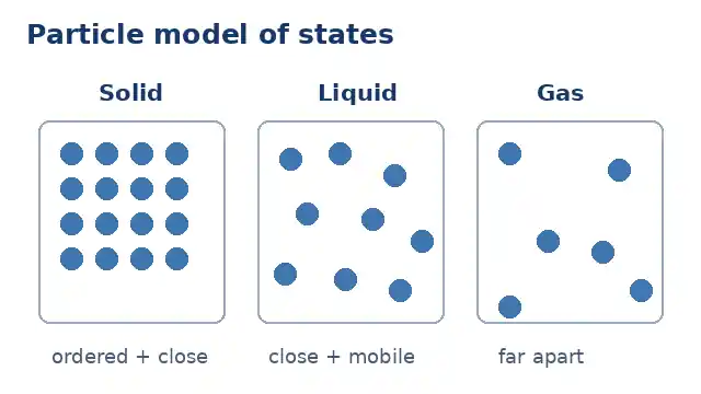 Particle model comparing closely packed ordered solid particles, close disordered liquid particles and widely spaced gas particles